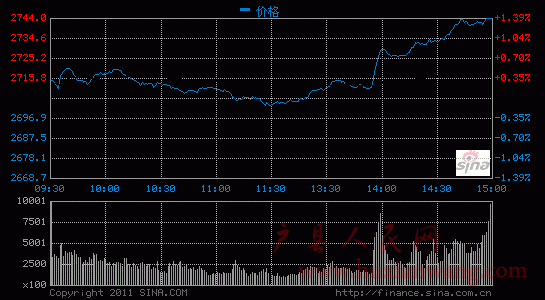 image_sinajs_cn_newchart_min_n_sh000001_150435.gif